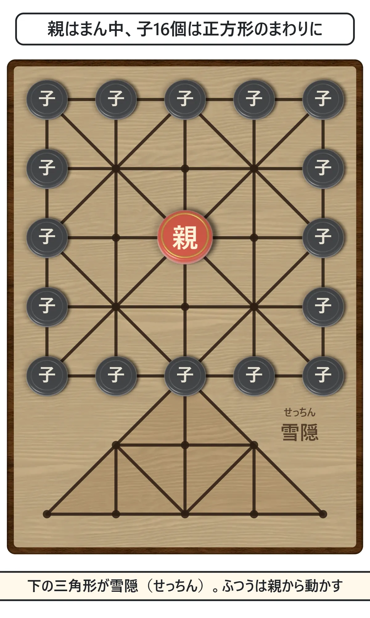 正方形に縦横5本ずつの線と斜めの線を引き、下に三角形の雪隠が付いた盤。正方形の中央に親、外周の16の点に子が並んでいる図