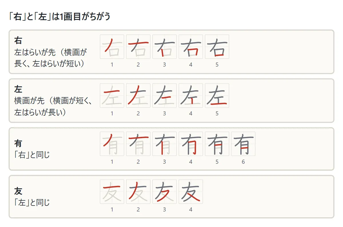 右・左・有・友の1画ずつの図。右と有は左はらいが1画目、左と友は横画が1画目