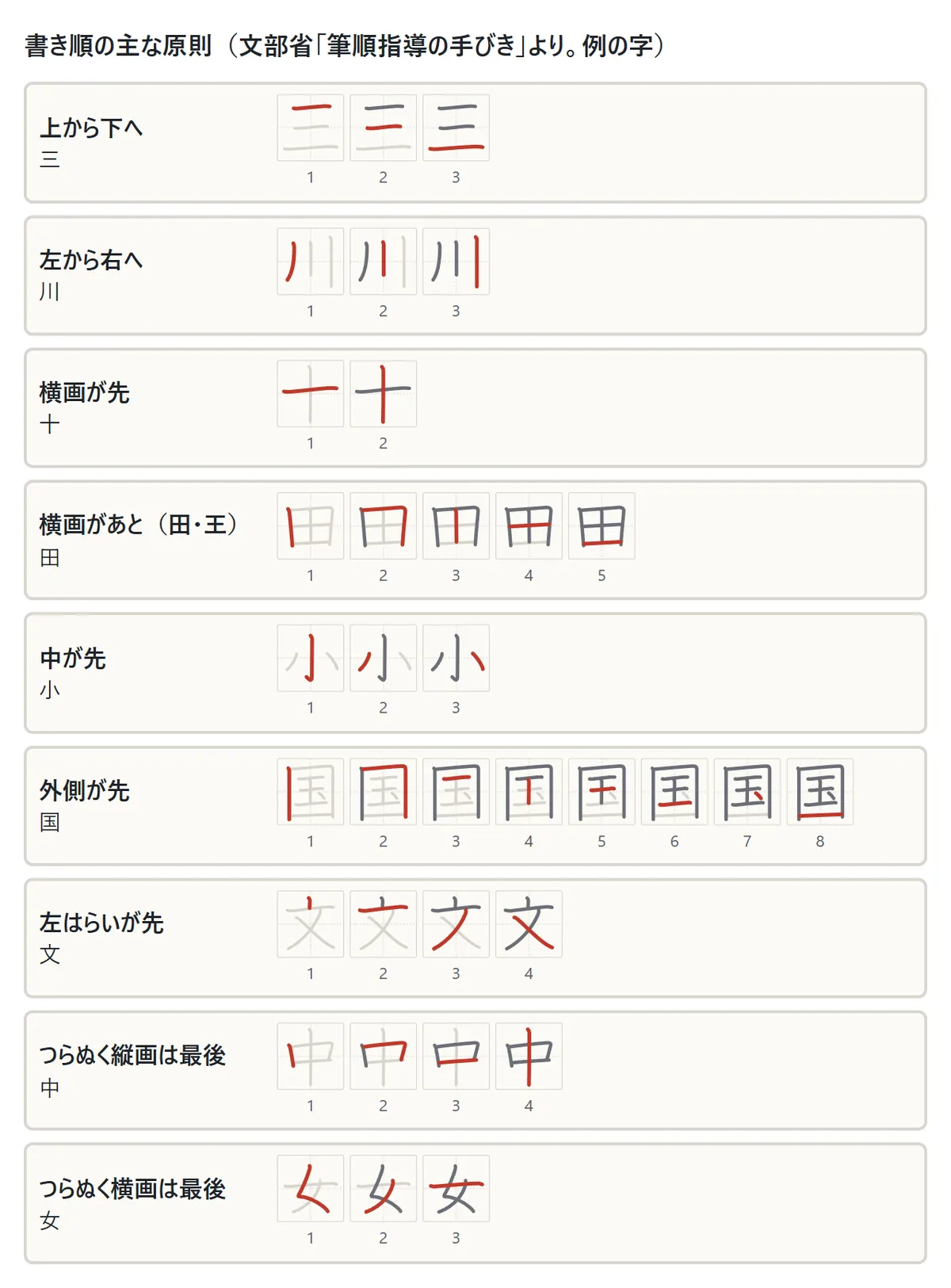 書き順の主な原則の図。上から下へ(三)、左から右へ(川)、横画が先(十)、横画があと(田)、中が先(小)、外側が先(国)、左はらいが先(文)、つらぬく縦画は最後(中)、つらぬく横画は最後(女)。それぞれ1画ずつの図で、書いた画が赤い