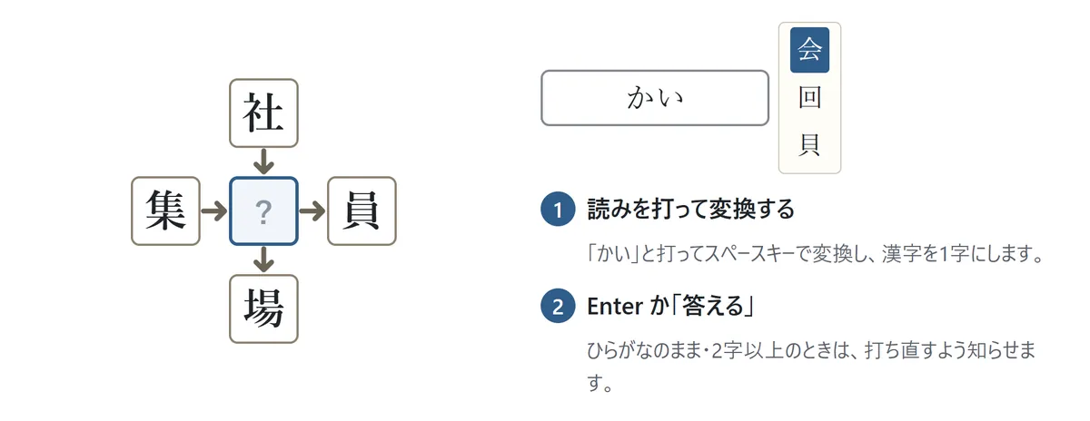 キーボードで入力するときの図。社・集・員・場の問題で、入力欄に「かい」と打ち、変換の候補から「会」を選ぶ。説明1: 読みを打って変換する。説明2: Enterか「答える」。ひらがなのまま・2字以上のときは打ち直すよう知らせる