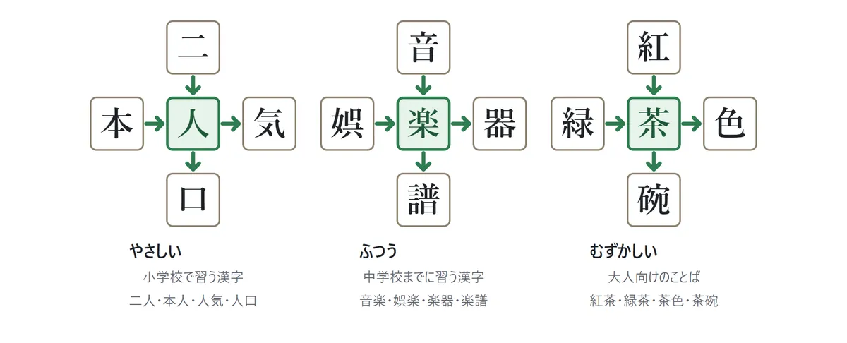 むずかしさの例の図。やさしい：人（二人・本人・人気・人口）、ふつう：楽（音楽・娯楽・楽器・楽譜）、むずかしい：茶（紅茶・緑茶・茶色・茶碗）