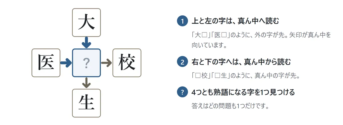 十字の問題の図。上に「大」、左に「医」、右に「校」、下に「生」があり、真ん中は空いている。上と左からは真ん中へ向かう矢印、真ん中から右と下へ向かう矢印。説明1: 上と左の字は真ん中へ読む（大□・医□）。説明2: 右と下の字へは真ん中から読む（□校・□生）。4つとも熟語になる字を1つ見つける
