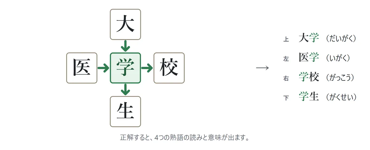 正解の図。真ん中に「学」が緑で入り、4本の矢印が緑になる。右に、上 大学（だいがく）、左 医学（いがく）、右 学校（がっこう）、下 学生（がくせい）の一覧
