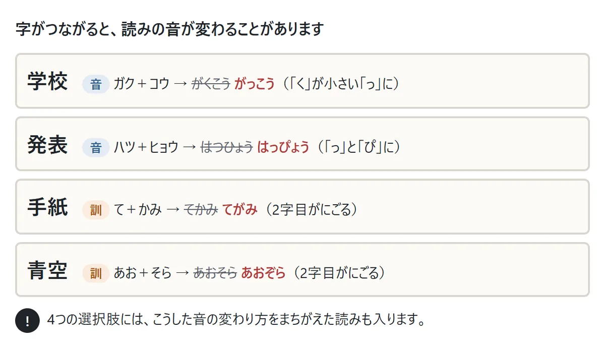 音が変わることばの例。学校はガク+コウでがくこうではなくがっこう、発表はハツ+ヒョウではっぴょう、手紙はて+かみでてがみ、青空はあお+そらであおぞら