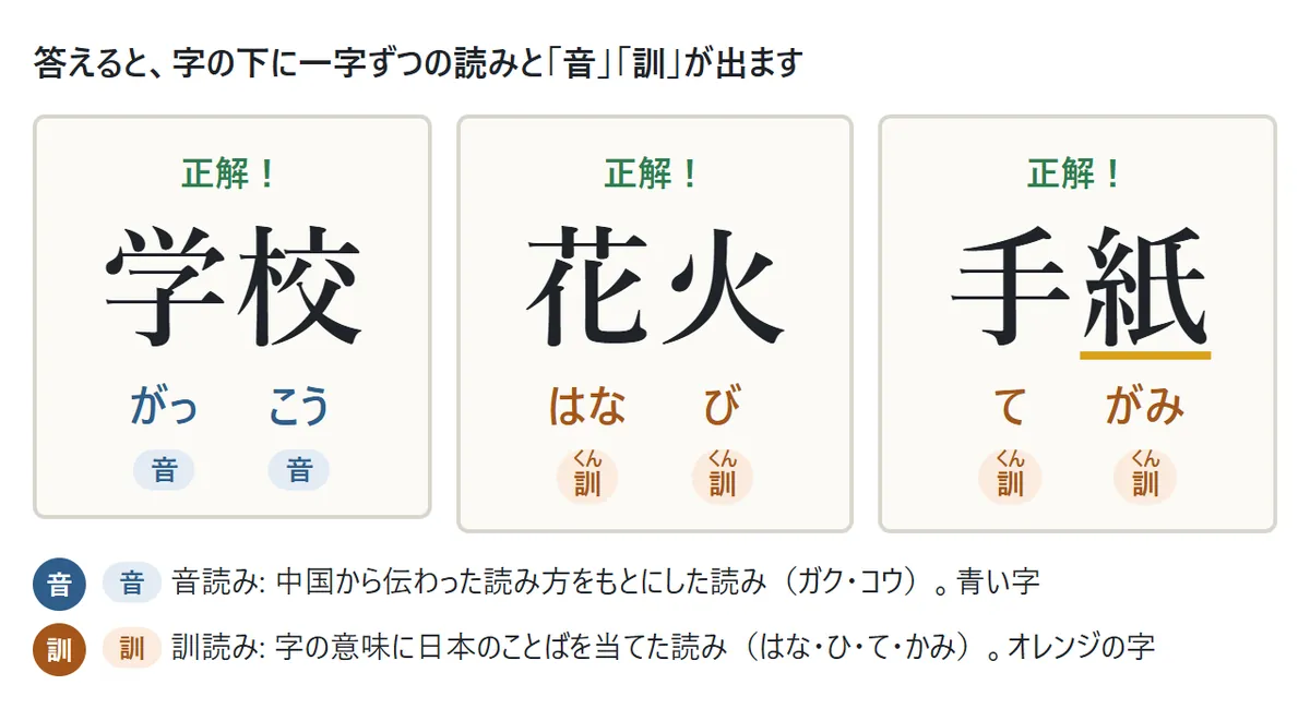 答えたあとのカード3枚。学校は「がっ」「こう」の下に青い「音」、花火は「はな」「び」の下にオレンジの「訓」、手紙は「て」「がみ」の下に「訓」