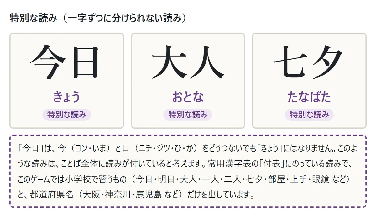 特別な読みの例。今日(きょう)、大人(おとな)、七夕(たなばた)の下に「とくべつな読み」の印。今日は今(コン・いま)と日(ニチ・ジツ・ひ・か)をどうつないでも「きょう」にならない、という説明