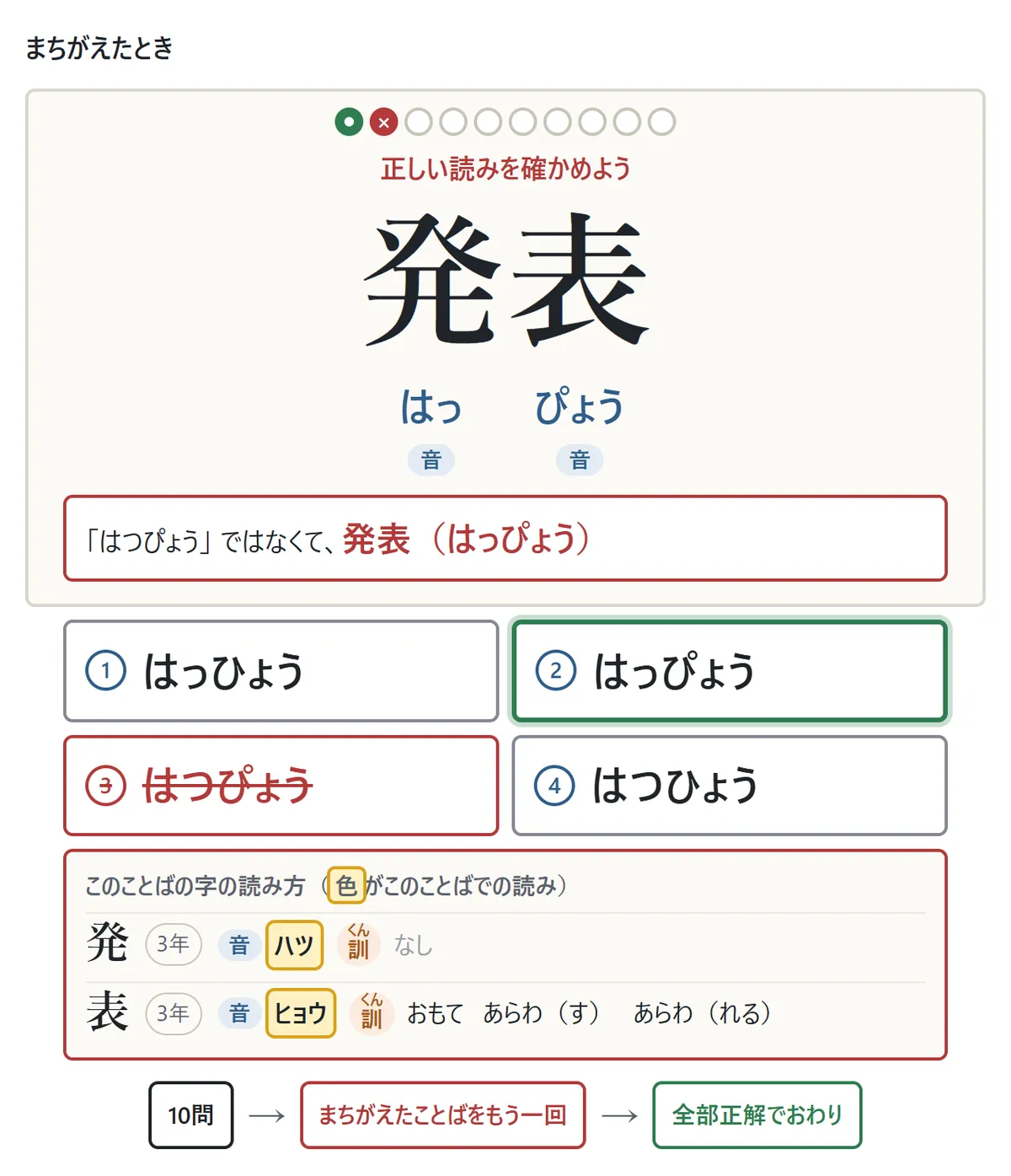 まちがえたときの図。「発表」で「はつぴょう」を選ぶと、そのボタンに×が付き、「はつぴょうではなくて、発表(はっぴょう)」と出る。正しい「はっぴょう」のボタンは緑の枠。下に発と表の音訓の一覧があり、この語で使う「ハツ」「ヒョウ」に色。下に流れ図: 10もん → まちがえたことばをもう一回 → ぜんぶせいかいでおわり