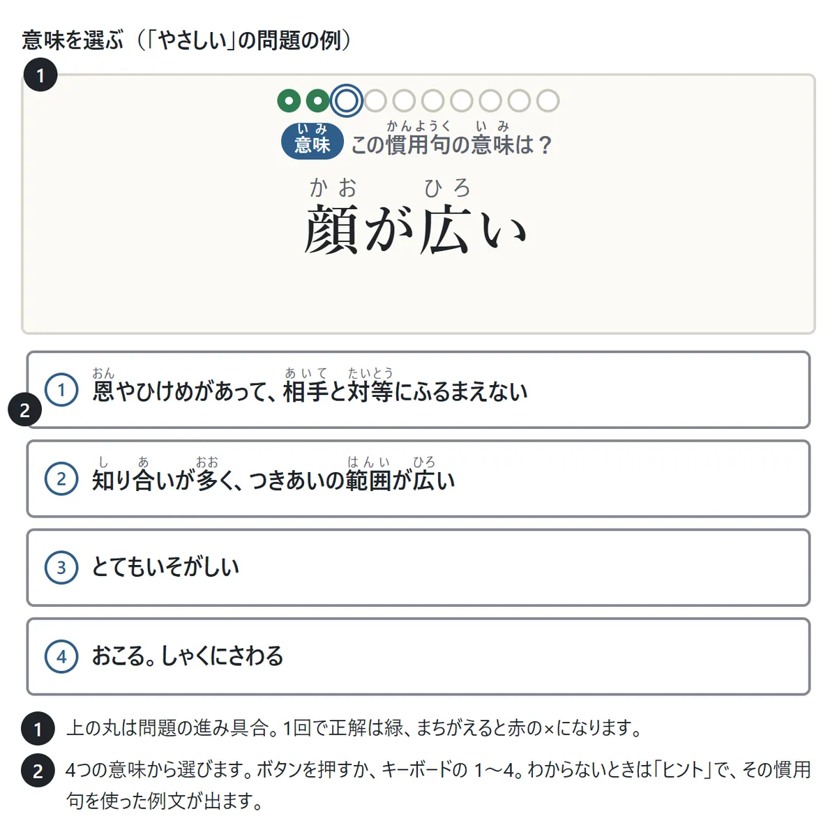 意味の問題の画面。カードに「顔が広い」がふりがな付きで大きく出て、下に意味の選択肢が4つ縦に並ぶ。説明1: 上の丸が問題の進み具合。説明2: ボタンかキーボードの1〜4で答える