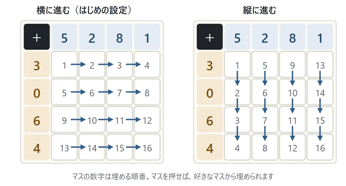 4×4のマス目2つ。左は「横に進む」で、1〜4が1段目を左から右へ、5〜8が2段目…と進む。右は「縦に進む」で、1〜4が1列目を上から下へ、5〜8が2列目…と進む