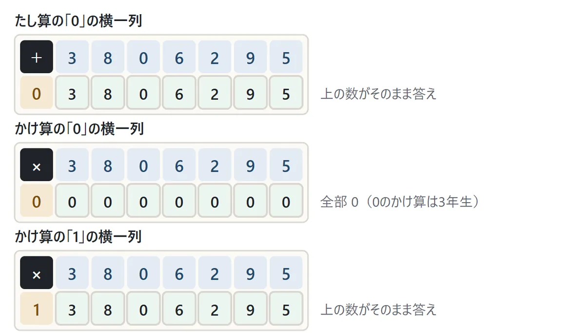1段だけのマス目3つ。たし算の0の段は上の数がそのまま答え。かけ算の0の段は答えが全部0。かけ算の1の段は上の数がそのまま答え