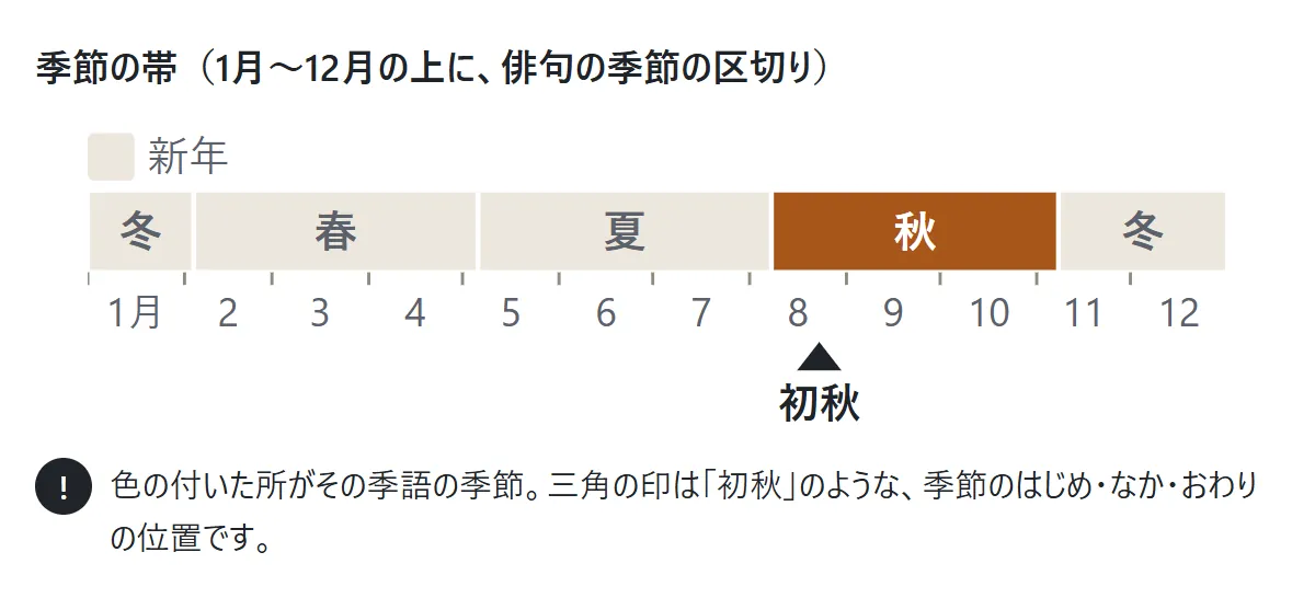 季節の帯の図。1月から12月の目もりの上に、冬・春・夏・秋・冬の区切りが並び、秋に色が付いている。初秋の位置に三角の印。左上に新年の小さな札