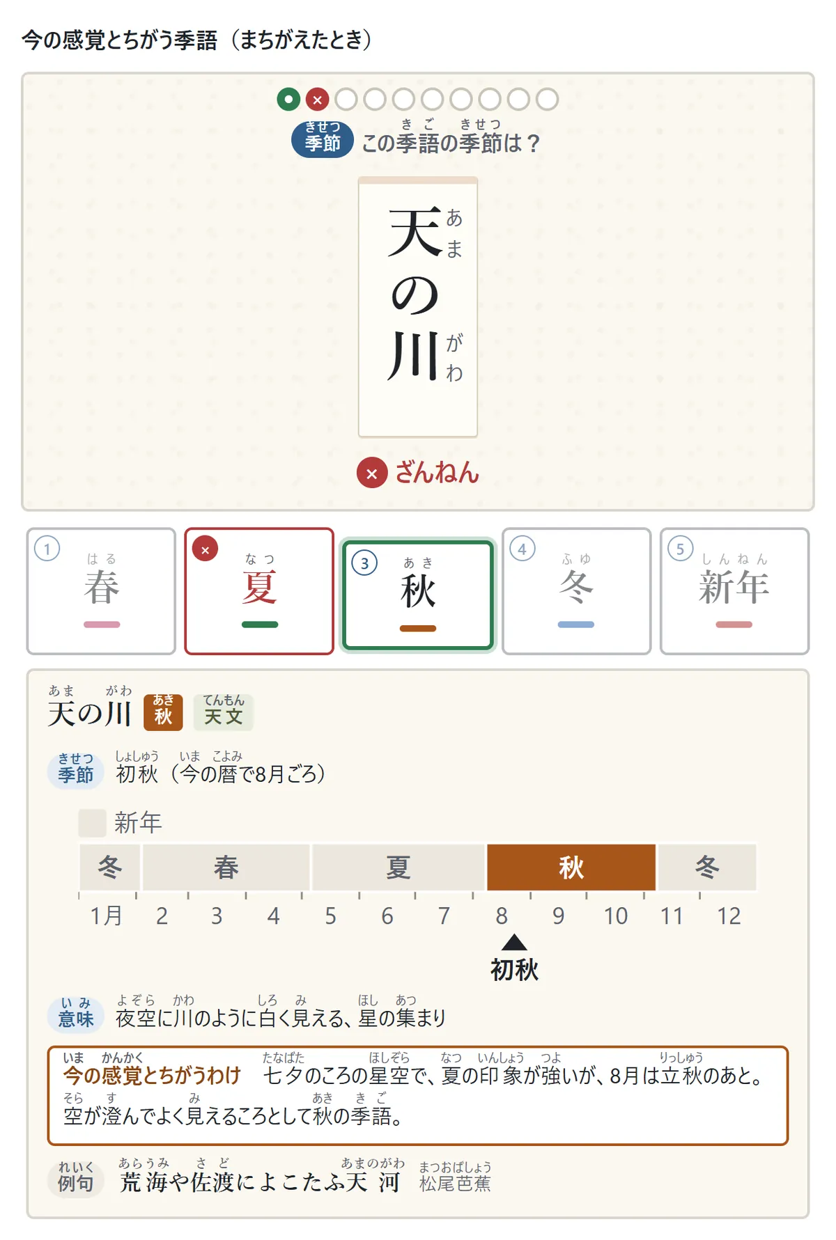 今の感覚とちがう季語の説明の図。天の川で夏を選ぶと×になり、秋が正解。説明には季節の帯(1月から12月の上に春夏秋冬の区切り)で秋に色が付き、初秋・今の暦で8月ごろと出る。「今の感覚とちがうわけ」の枠に理由が書いてある