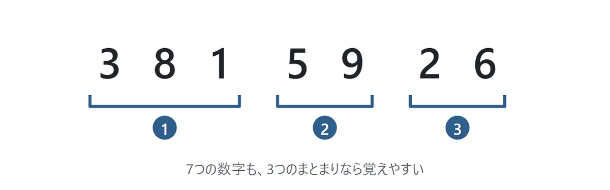 まとまりに分ける図。7つの数字 3 8 1 5 9 2 6 を、381・59・26 の3つのまとまりにして覚える