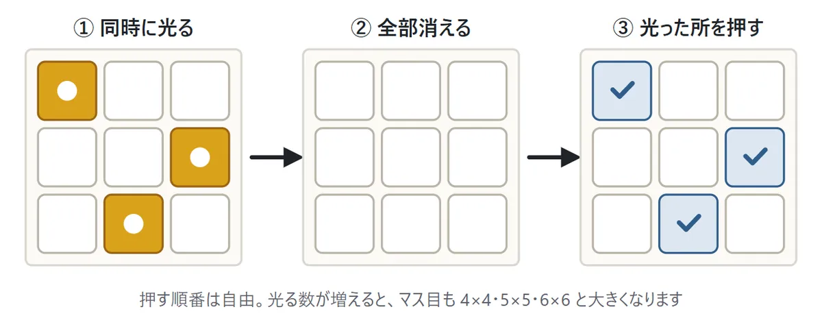 位置おぼえの図。左: 3×3のマスのうち3つが同時に光る。中: 全部消える。右: 光っていた3つを押すと青くなる