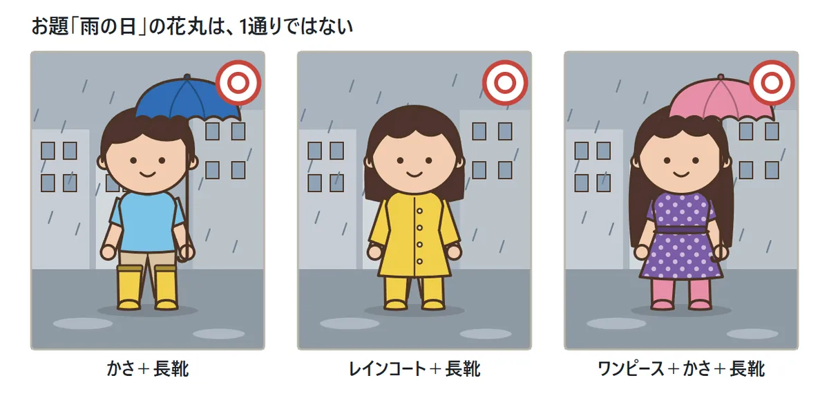 お題「雨の日」で花丸になった3人。1人目は水色のTシャツにかさと長靴、2人目は黄色のレインコートと長靴、3人目は水玉のワンピースにかさと長靴