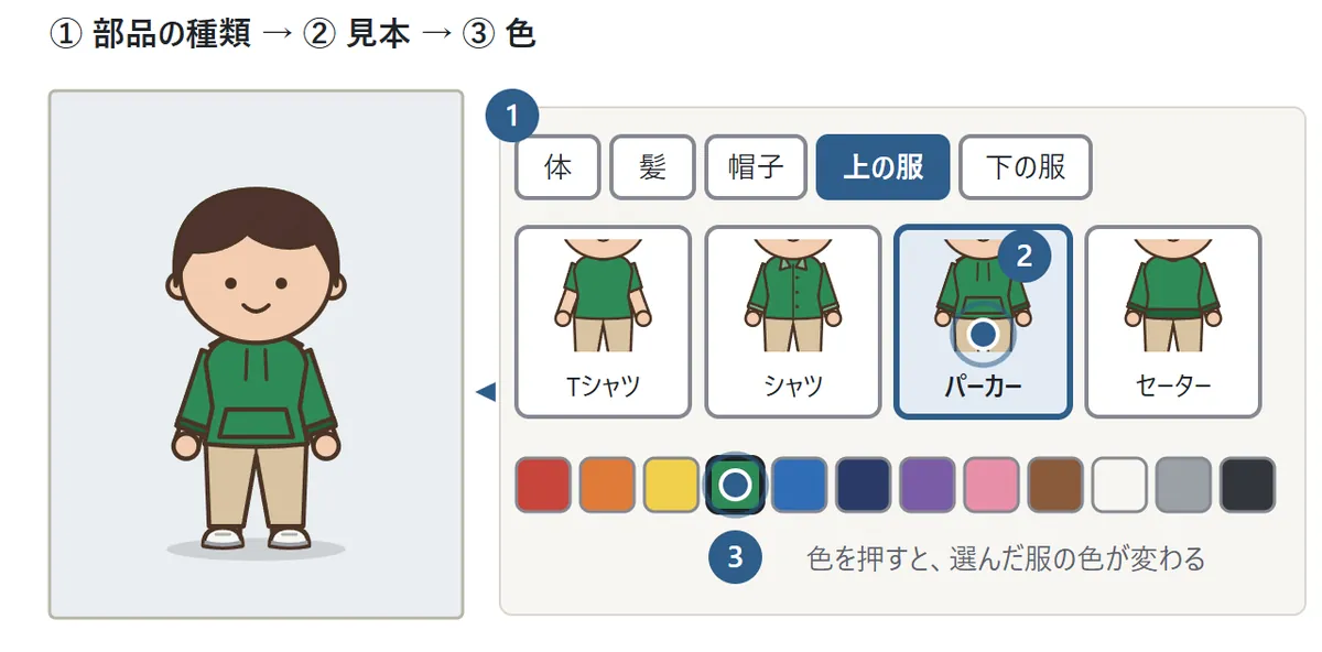 左に緑のパーカーを着た人物の絵。右の操作の部分で、1番の印は「上の服」の種類、2番の印はパーカーの見本、3番の印は緑の色の見本を押しているところ