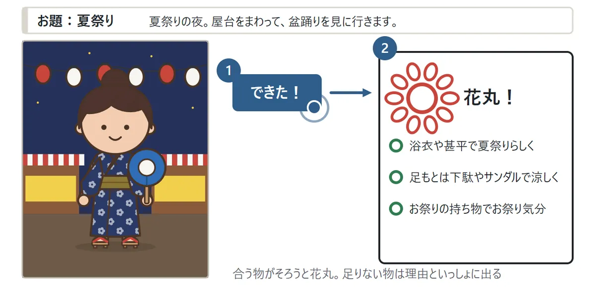 お題「夏祭り」で、紺の花柄の浴衣に下駄をはき、うちわを持った人物。「できた!」を押すと花丸の印が出て、浴衣や甚平・下駄やサンダル・お祭りの持ち物の3つに丸が付いている