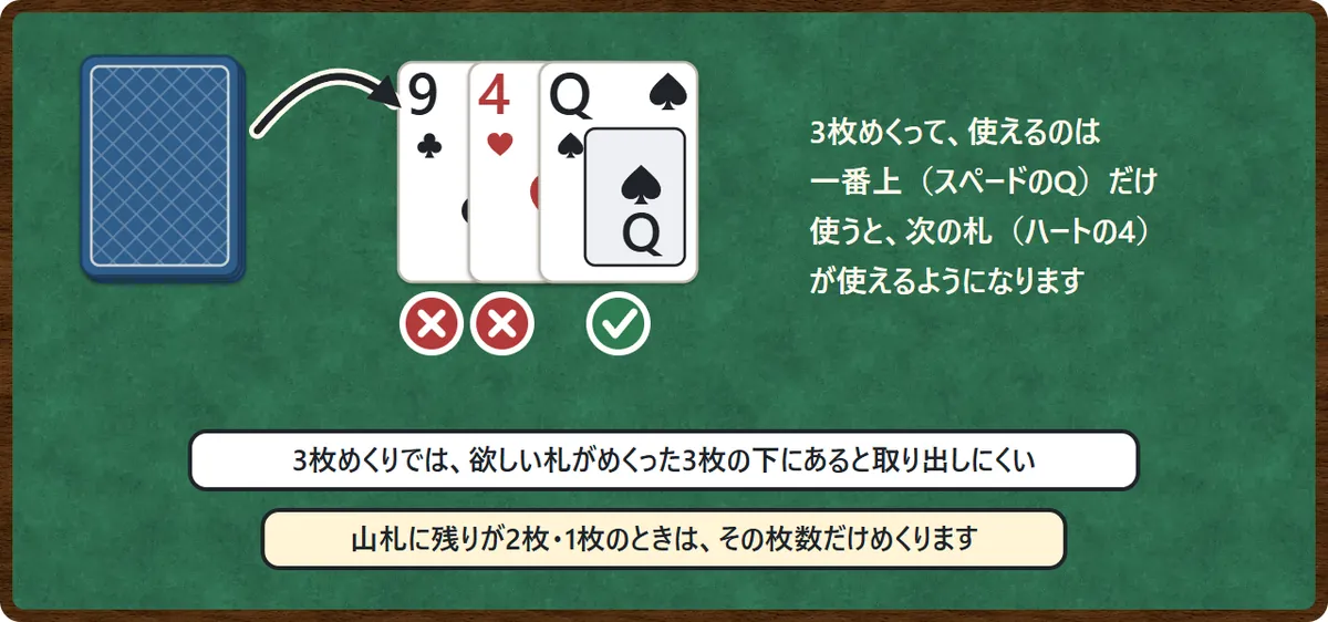 3枚めくりの図。山札を押すと3枚めくり、横にずれて見えるが、使えるのは一番上のスペードのQだけ。使うと次のハートの4が使えるようになる