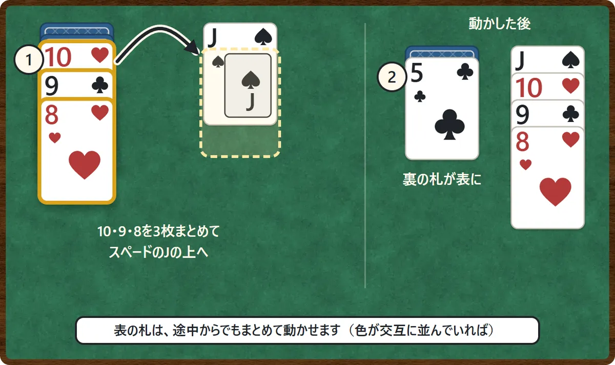 ハートの10・クラブの9・ハートの8の3枚をまとめてスペードのJの上へ動かす図。動かした後、元の列の裏の札が表になる