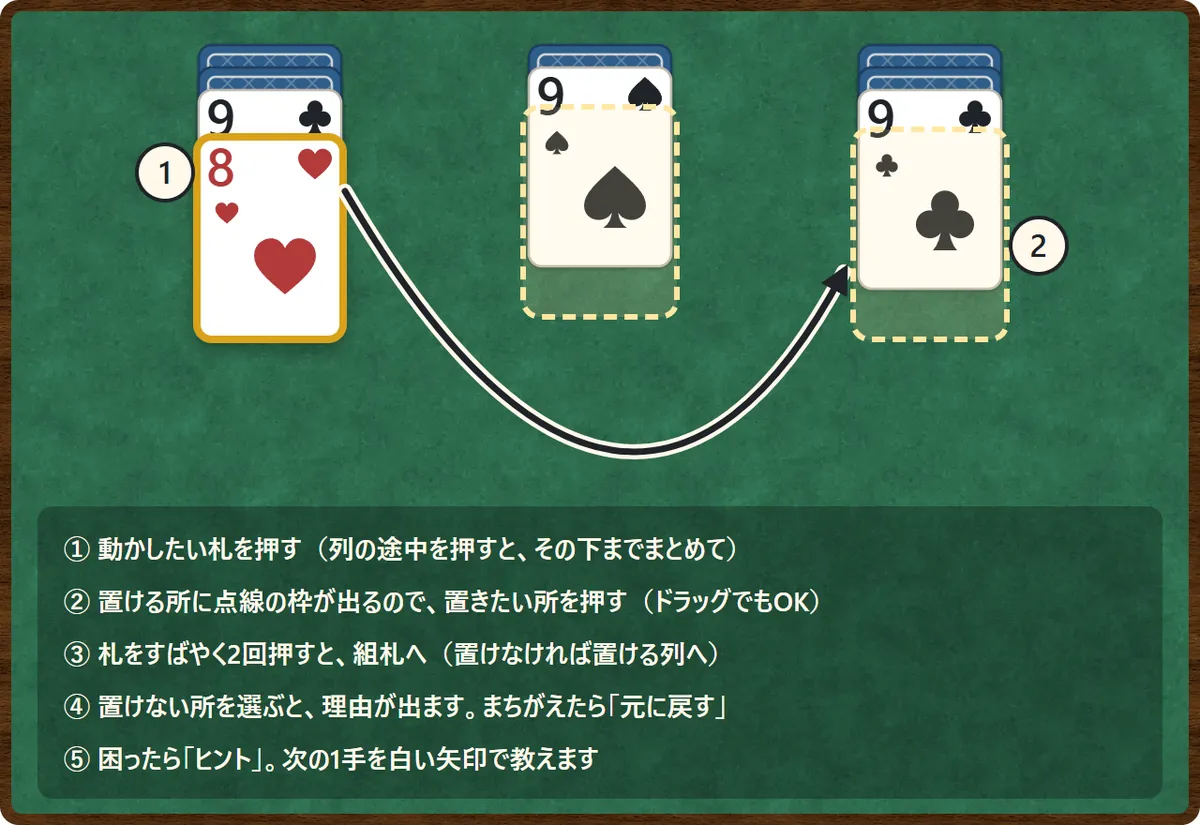 操作の図。1 ハートの8を押すと選ばれ、置ける列に点線の枠が出る。2 枠のあるクラブの9の列を押すと、そこへ動く