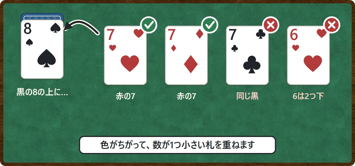 スペードの8の上に置ける札の図。ハートの7とダイヤの7は置ける。クラブの7は同じ黒なので置けない。ハートの6は2つ下なので置けない