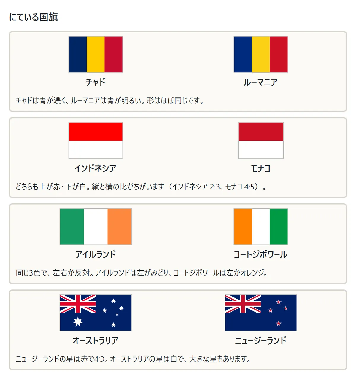 にている国旗の組の図。チャドとルーマニア(青の濃さがちがう)、インドネシアとモナコ(縦横比がちがう)、アイルランドとコートジボワール(左右が反対)、オーストラリアとニュージーランド(星の色と数がちがう)