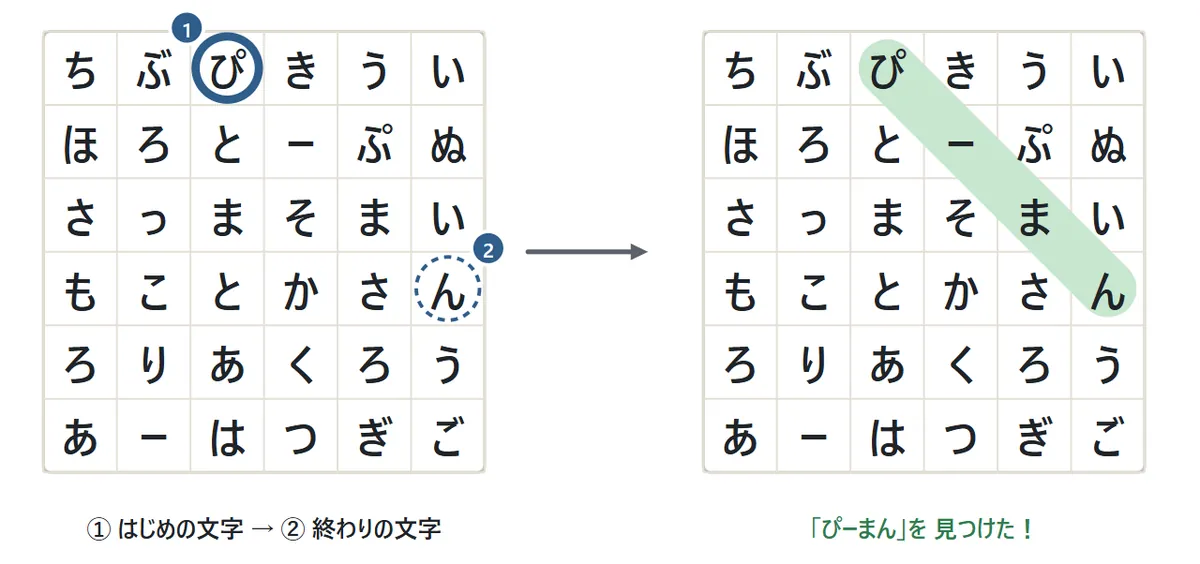左の図は6×6のマス目で、「ぴ」に青い丸と1の番号、ななめ右下の「ん」に点線の丸と2の番号。右の図では「ぴ」から「ん」までななめに緑の帯がつき、「ぴーまんを見つけた」と書かれている