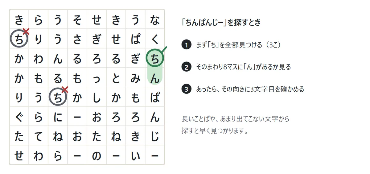 8×8のマス目で「い」の文字4つに丸がついている。そのうち、すぐ下に「の」がある1つには緑の丸と印、ほかの3つには赤い×。右に、いのししをさがす3つの手順が書かれている