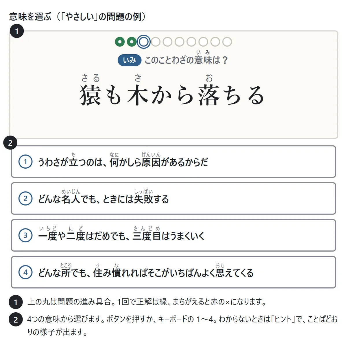 いみの問題の画面。カードに「猿も木から落ちる」とふりがな付きで大きく出て、下に意味の選択肢が4つ縦に並ぶ。説明1: 上の丸が問題の進み具合。説明2: ボタンかキーボードの1〜4で答える