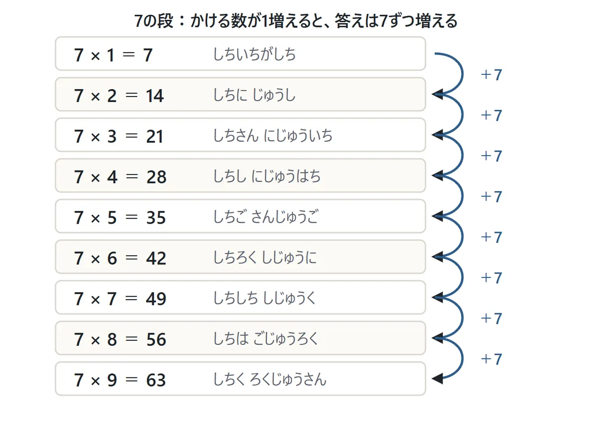 7の段の一覧。7×1=7 しちいちがしち から 7×9=63 しちく ろくじゅうさん まで並び、右側に次の答えまで+7の矢印