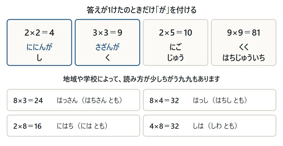 唱え方の例。2×2=4 ににんがし、3×3=9 さざんがく は答えが1けたなので「が」が付き、2×5=10 にご じゅう、9×9=81 くく はちじゅういち は付かない。下に読み方が分かれる例: 8×3 はっさん(はちさんとも)、8×4 はっし(はちしとも)、2×8 にはち(にはとも)、4×8 しは(しわとも)