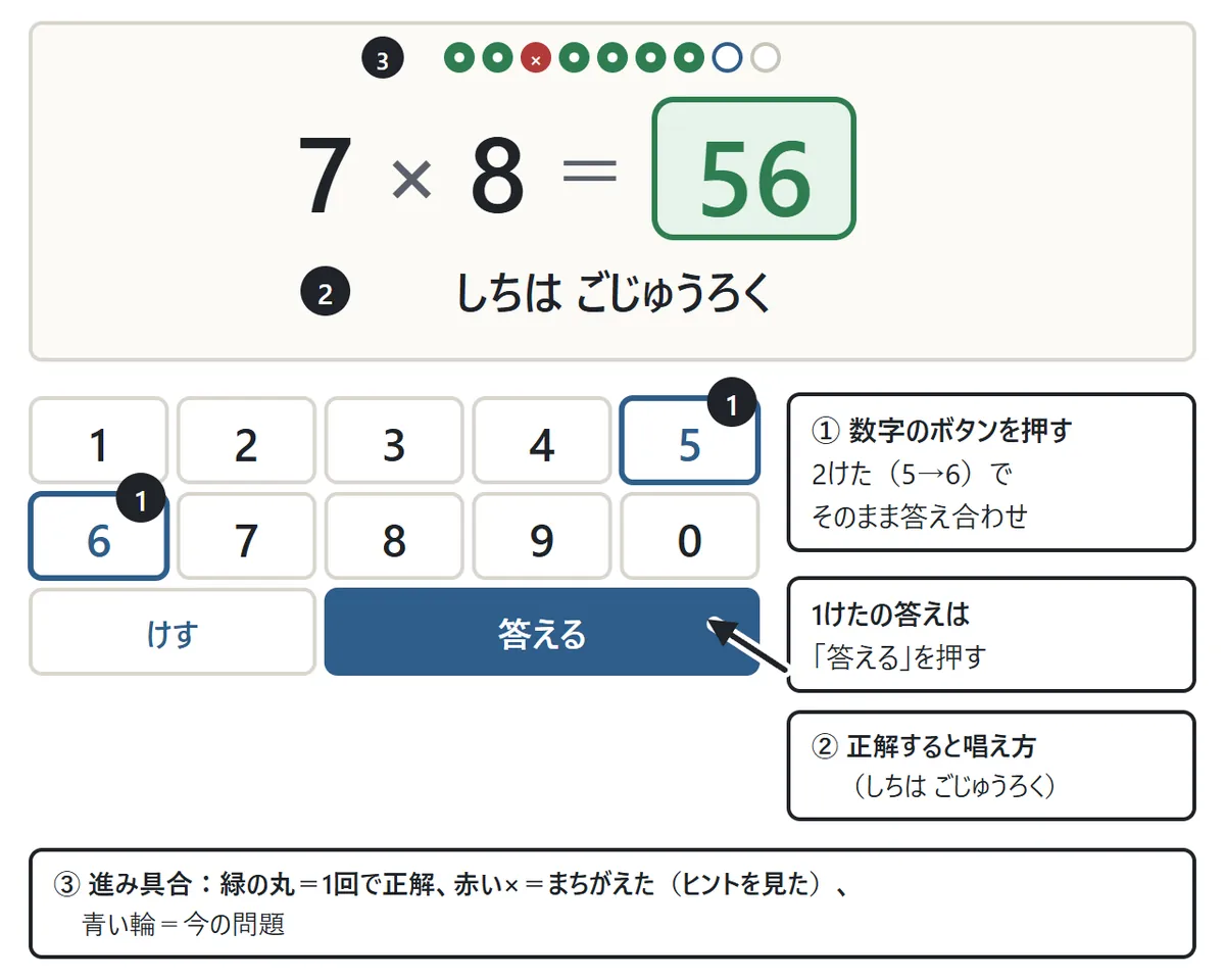 ゲーム画面の図。上のカードに 7×8=56 と答えの枠、その下に唱え方「しちは ごじゅうろく」。カードの上には問題ごとの丸が並び、正解は緑、まちがいは赤い×。下に1〜9と0、けす、答えるのボタン