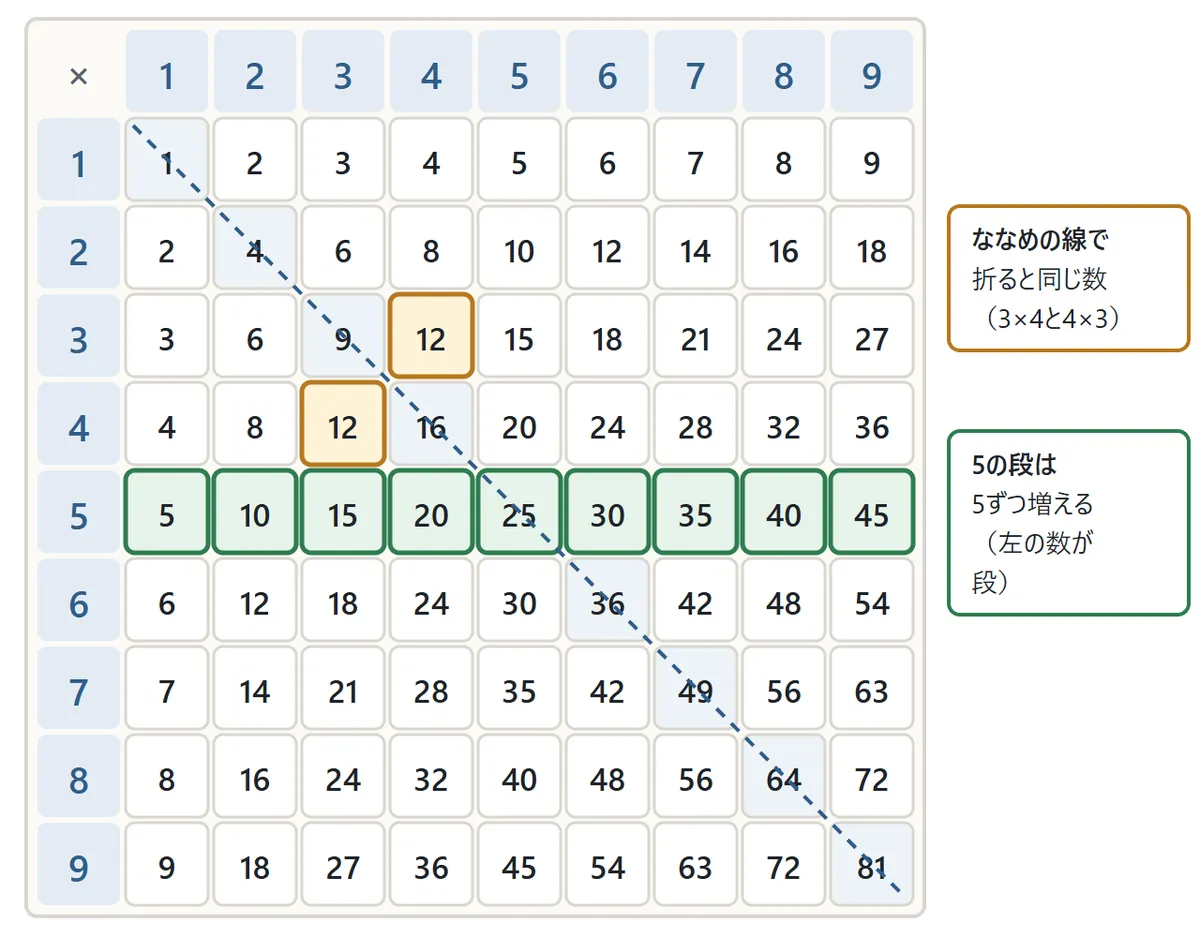 九九の表。左上から右下へのななめの点線をはさんで、3×4と4×3の12が向かい合っている。5の段の行は5、10、15…45と5ずつ増える