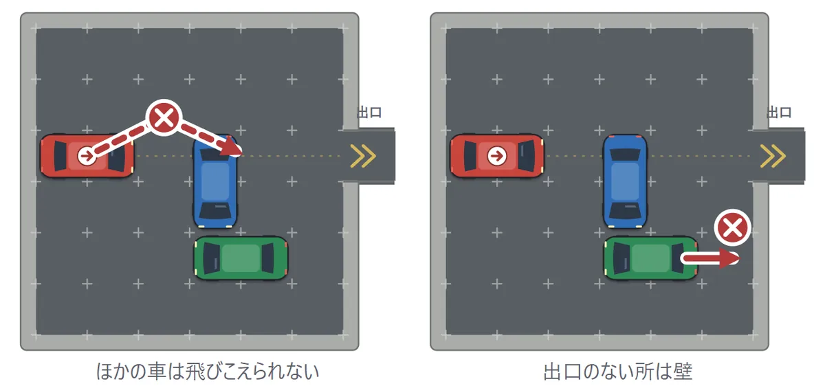 左の図: 赤い車は前のトラックを飛びこえられない(×)。右の図: 右の端の車は壁の向こうへは行けない(×)