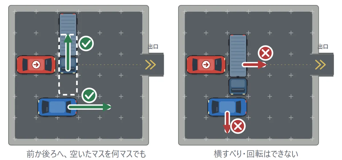 左の図: 縦の車を上へ、横の車を右へすべらせる(○)。右の図: 縦の車を横へ、横の車を下へ動かそうとする(×)
