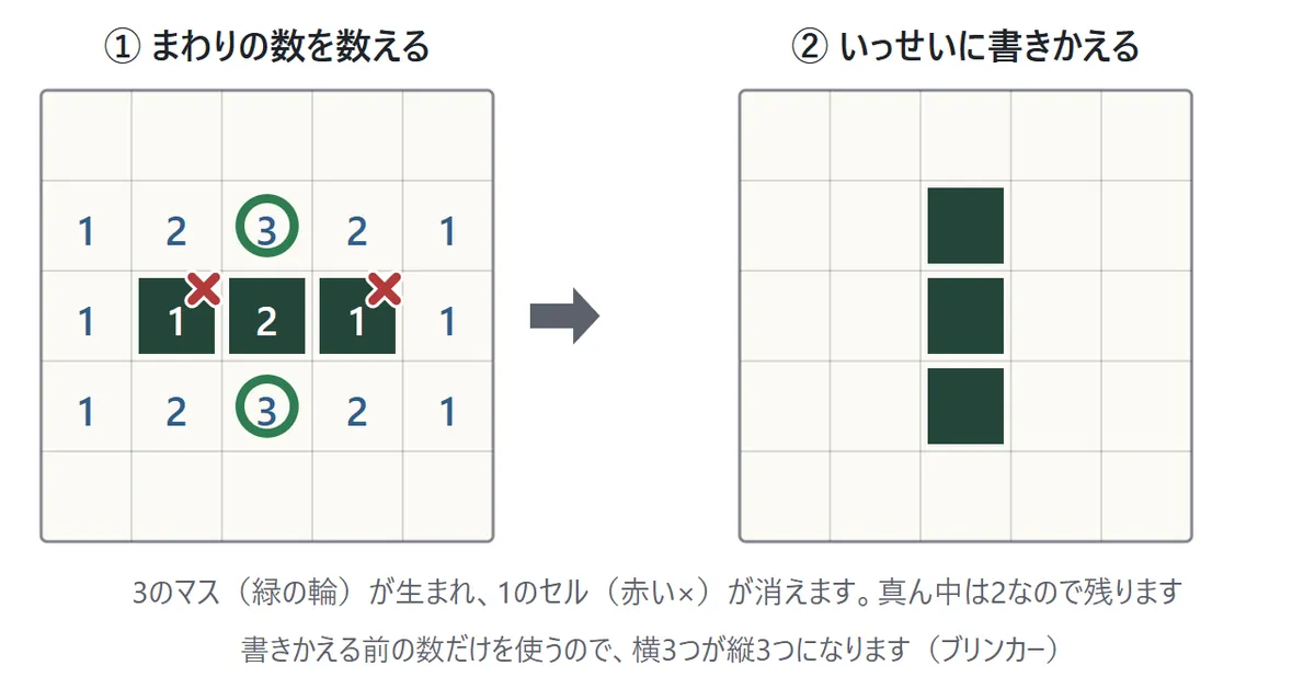 横に3つ並んだセルのまわりの数を書いた図。上と下の真ん中のマスは3なので生まれ、左右の端のセルは1なので消え、真ん中のセルは2なので残る。書きかえると縦に3つ並んだ形になる