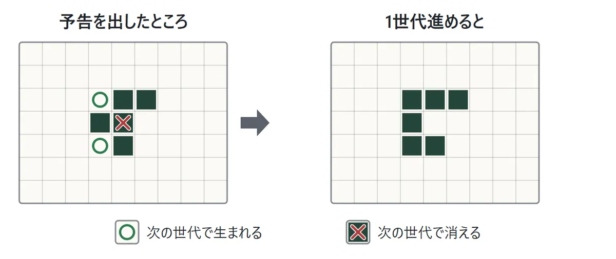 予告の図。止めている盤に、次の世代で生まれるマスには緑の輪、次の世代で消えるセルには赤いばつが付いている。1世代進めると、そのとおりに変わっている