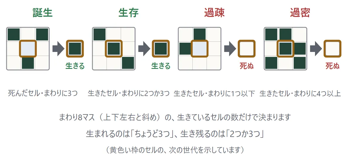 4つのきまりの図。誕生: 死んでいるマスのまわりに生きているセルがちょうど3つあると、次の世代で生まれる。生存: 生きているセルのまわりが2つか3つなら生き残る。過疎: まわりが1つ以下なら死ぬ。過密: まわりが4つ以上なら死ぬ