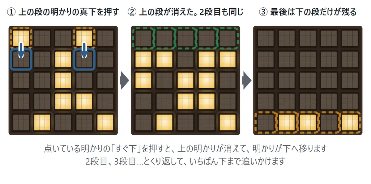 上から追いかける図。①いちばん上の段で点いている明かりの、すぐ下のマスを押す。②すると上の段は全部消える。これを下の段へくり返す。③最後は、いちばん下の段にだけ明かりが残る
