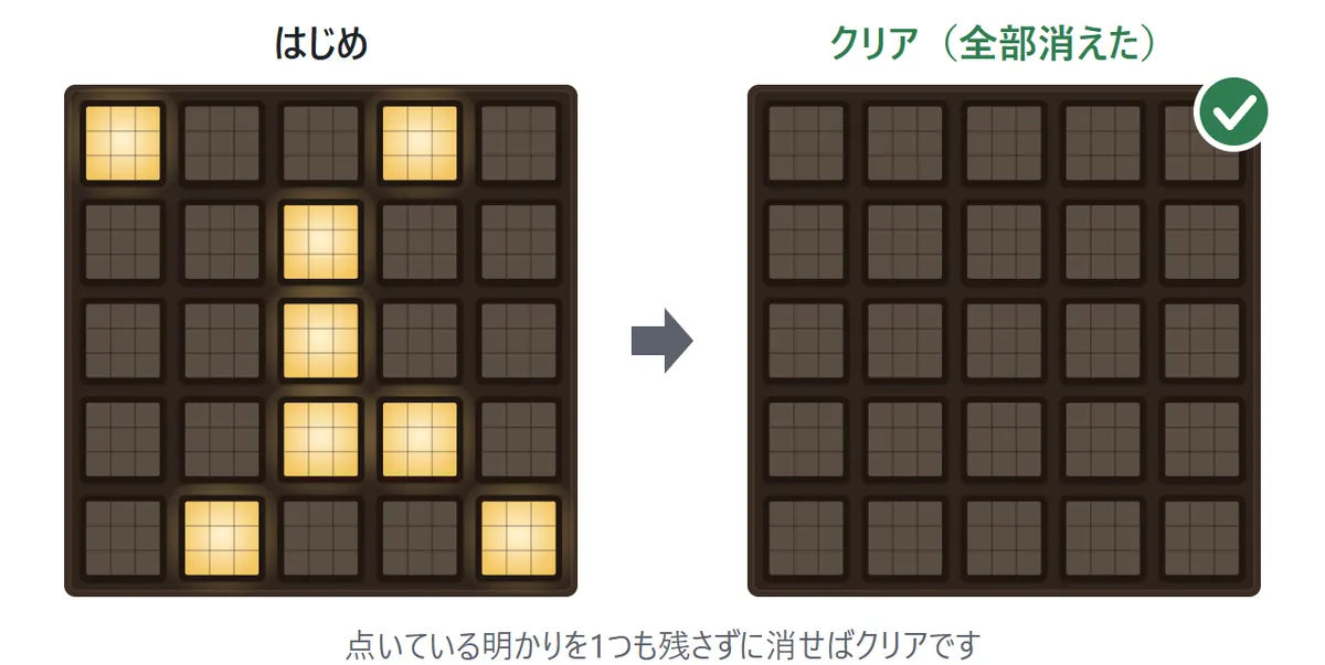 はじめとクリアの比べ。左はいくつかの明かりが点いた5×5の盤。右は25個の明かりが全部消えた盤で、これがクリアの形