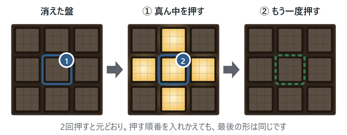 同じマスを2回押す図。①消えた盤で真ん中を押すと十字に点く。②もう一度真ん中を押すと、全部元どおり消える。押す順番を入れかえても、最後の形は同じ