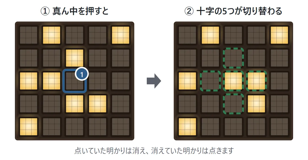 押したときの図。左の盤で真ん中の明かりを押すと、右の盤では真ん中とその上下左右の合わせて5つの明かりが切り替わる。点いていた明かりは消え、消えていた明かりは点く