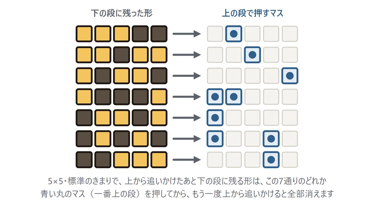 5×5の表。一番下の段に残った明かりの形と、そのとき一番上の段で押すマスの対応が7行ならぶ。たとえば左から1・2・3番目が残ったら、一番上の段の2番目を押す