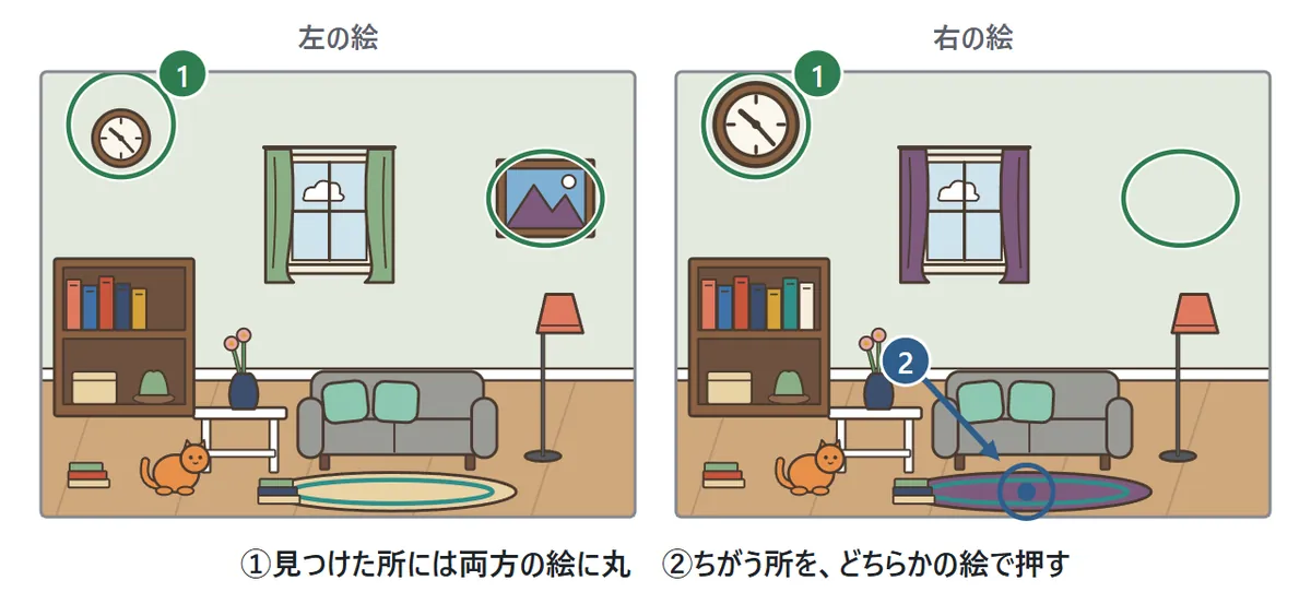 部屋の絵が左右に2枚。左の時計と壁の絵、右の時計と壁の絵に緑の丸が付いている。右の絵のじゅうたんを指で押しているところに青い印と番号2