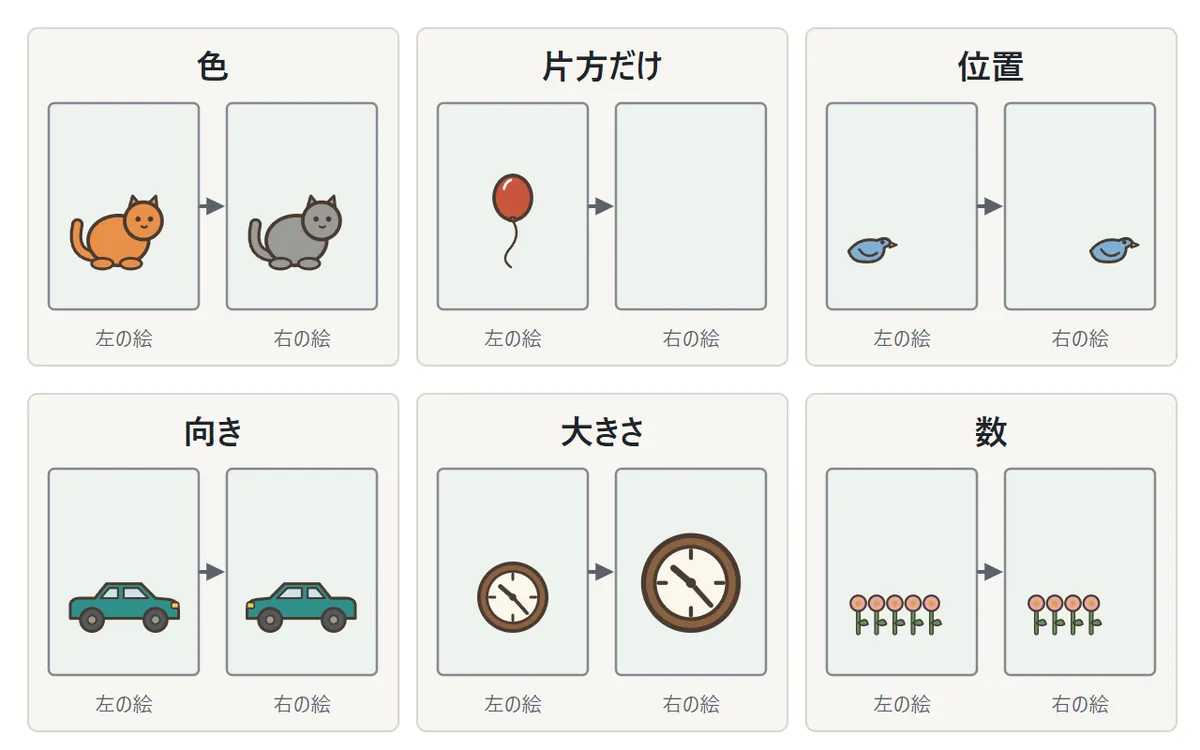 6種類の違いの例。色=ねこの色がオレンジと灰色。片方だけ=風船が片方の絵にだけある。位置=小鳥の場所が左と右。向き=車が右向きと左向き。大きさ=時計が小さいのと大きいの。数=花が5本と4本