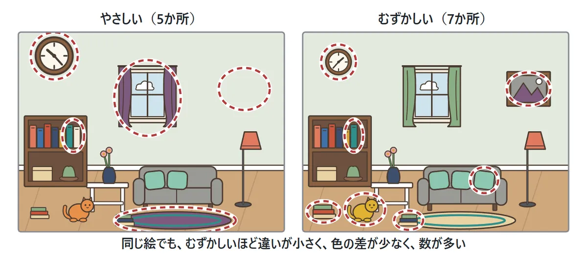 同じ部屋の絵の比べ。左のやさしいは5か所に赤い点線の丸で、時計や窓のような大きな物。右のむずかしいは7か所で、本や小さな絵、クッションのような小さな物に丸