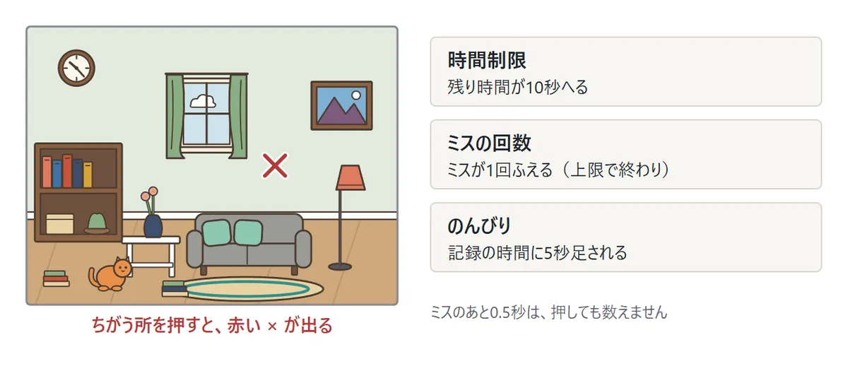 部屋の絵の壁に赤い×。右に3つの遊び方ごとのミスの扱い。時間制限は残り時間が10秒へる、ミスの回数はミスが1回ふえる、のんびりは記録の時間に5秒足される
