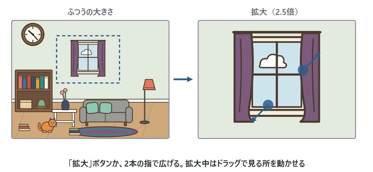 左はふつうの大きさの部屋の絵で、窓のまわりに点線の四角。右はその四角の中を2.5倍に拡大した絵で、2本の指で広げる印