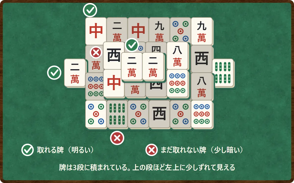 小山の形の場の図。36枚の牌が3段に積まれている。左右の端の牌や一番上の段の牌には緑の丸印がついて明るく、ほかの牌に囲まれた牌や上に牌が乗った牌には赤いバツ印がついて少し暗い