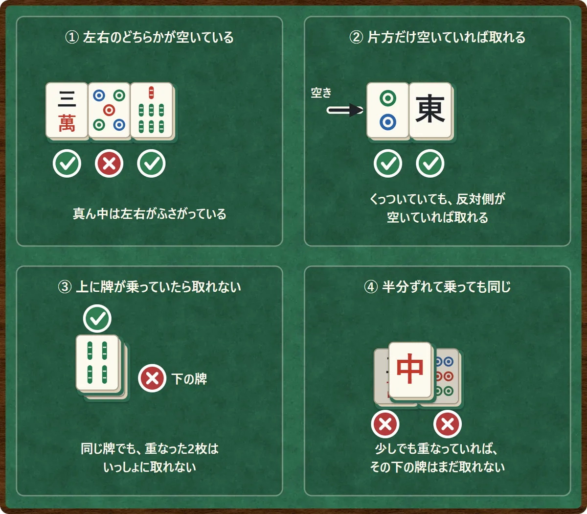 取れる牌の条件の図。1 横に3枚並んだとき、両端は取れて真ん中は取れない。2 片方にくっついていても、反対側が空いていれば取れる。3 上に牌が乗っている牌は取れない。4 半分ずれて乗っている場合も、下の2枚はどちらも取れない
